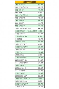 【数字で振り返るW杯】中央突破回数トップも決定力29位の日本代表。“ブラック企業”並の生産性の低さ