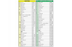 【数字で振り返るW杯】中央突破回数トップも決定力29位の日本代表。“ブラック企業”並の生産性の低さ