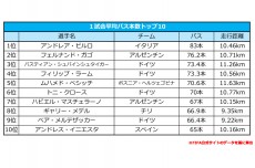 【数字で振り返るW杯】運動量と技術を兼ね備えた“ハイブリッド”な選手はボスニア代表ベシッチ。ドイツを追われた若手が大舞台で花開く