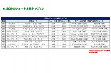 【数字で振り返るW杯】全64試合の“ベストバウト”は？　最も攻撃的で最もGKがシュートを防いだ白熱の接戦