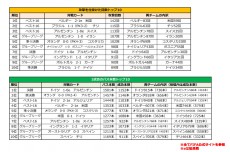 【数字で振り返るW杯】全64試合の“ベストバウト”は？　最も攻撃的で最もGKがシュートを防いだ白熱の接戦