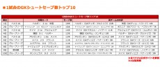 【数字で振り返るW杯】全64試合の“ベストバウト”は？　最も攻撃的で最もGKがシュートを防いだ白熱の接戦