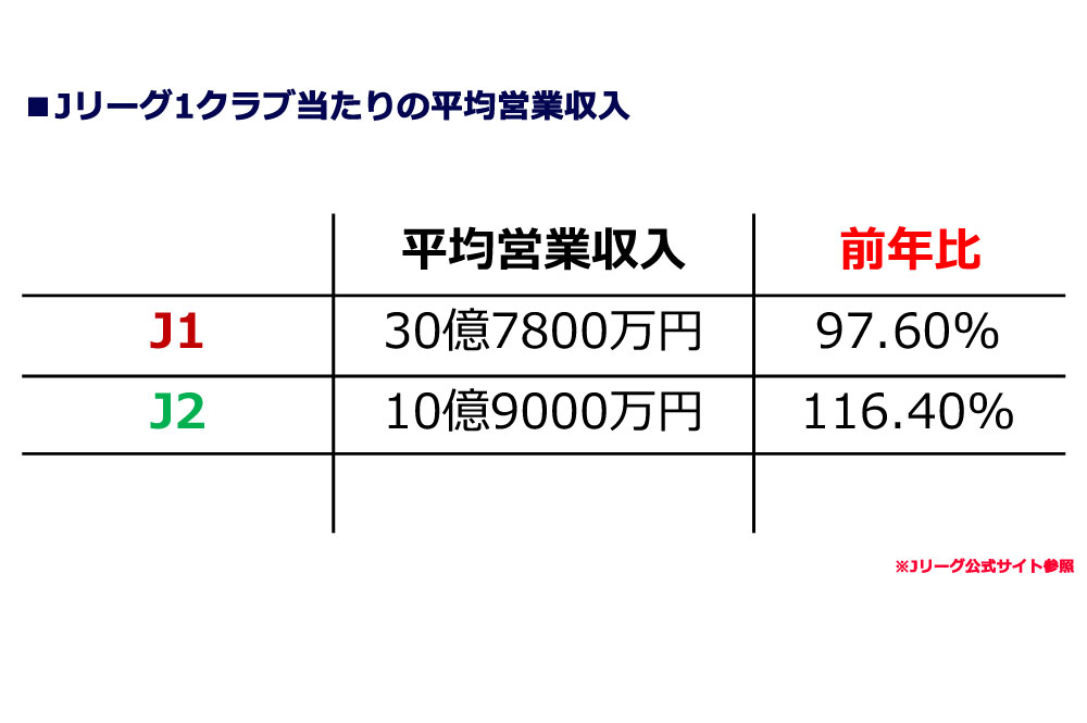 13年度j1純利益トップは 特別利益 10億円の横浜 大宮は3年連続0円のマジック フットボールチャンネル