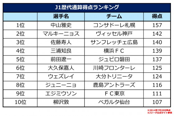 大久保嘉人がウェズレイを抜き、J1歴代通算得点ランキング6位に。「ヨシ・メーター」にも注目