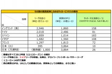 フットボールマネーを追え！【01】欧州リーグを発展させた放映権料と常識外の赤字経営