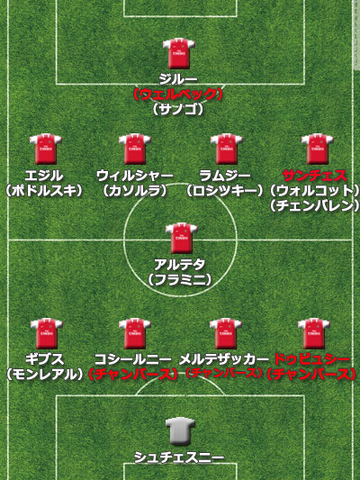 【欧州ビッグクラブ補強診断】アーセナル、サンチェス獲得もCB&FWの層に不安。ラムジーの存在がカギ