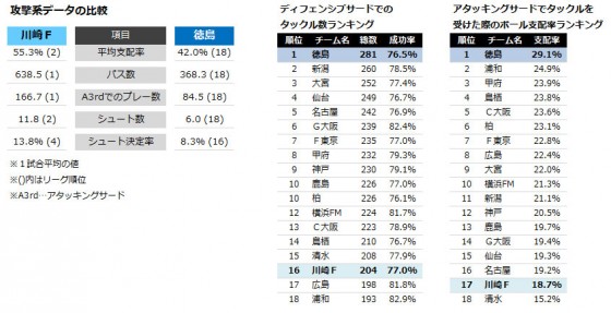 【J1第23節プレビュー】下克上を果たし、低迷脱出へ