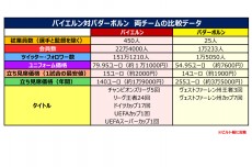 「ミュラー=パダーボルン×2」。全選手の市場価値はミュラーの半分以下。快進撃の首位と昨季王者の一戦、その結果は?