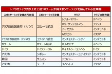 フットボールマネーを追え！【06】クラブの収益源“胸スポンサー”。しのぎを削る中東3社。オイルマネー背景に存在感高める