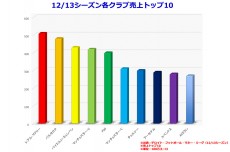 フットボールマネーを追え！【06】クラブの収益源“胸スポンサー”。しのぎを削る中東3社。オイルマネー背景に存在感高める