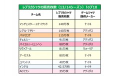 フットボールマネーを追え！【07】アディダスとナイキ、火花を散らす2社。マンUはシャツ契約で100億円以上の利益