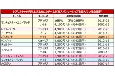 フットボールマネーを追え！【07】アディダスとナイキ、火花を散らす2社。マンUはシャツ契約で100億円以上の利益
