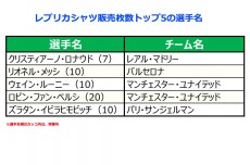フットボールマネーを追え！【08】選手人気とシャツ売上の相関関係、そしてなくならないバッタ屋