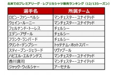 フットボールマネーを追え！【08】選手人気とシャツ売上の相関関係、そしてなくならないバッタ屋