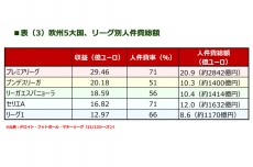 フットボールマネーを追え！【09】重要なのは“懐具合”。莫大な金額に達する選手・監督の報酬。人件費率は70％超も
