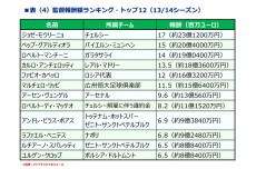 フットボールマネーを追え!【09】重要なのは“懐具合”。莫大な金額に達する選手・監督の報酬。人件費率は70%超も