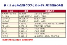 フットボールマネーを追え！【12】下落するマンUの株価。サッカークラブにおける株式公開の是非