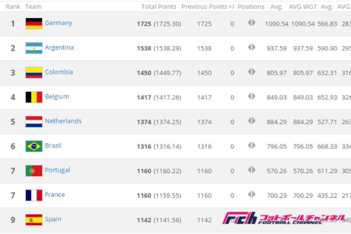 最新のfifaランキング発表 日本は1歩後退 フットボールチャンネル