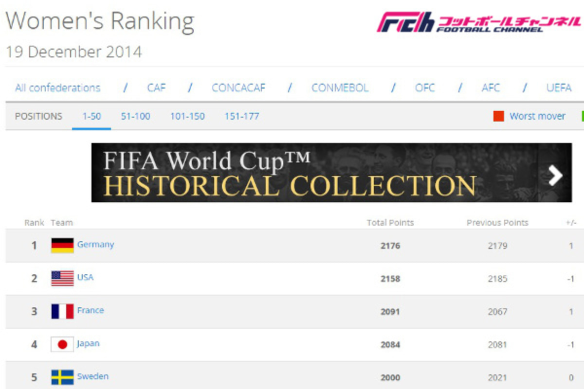 最新の女子fifaランキング発表 なでしこジャパンは1つ順位を落とす フットボールチャンネル