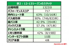 データで見る香川の前半戦総括。マンU時代との比較から見えた不振の要因とは？