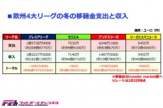 即戦力の獲得が目立つ冬の移籍市場、リーグ別最多支出はプレミアの200億円超！