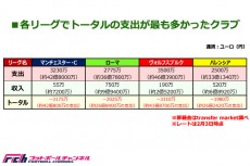 即戦力の獲得が目立つ冬の移籍市場、リーグ別最多支出はプレミアの200億円超！