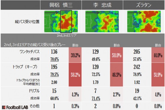 【移籍選手データ比較】興梠慎三×李忠成×ズラタン