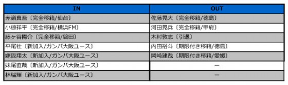 ガンバ大阪、2015年補強診断。適材適所の補強と主力の引き止めに成功。優勝候補筆頭