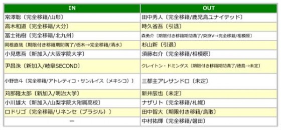 FC岐阜、2015補強診断。ナザリトの穴を埋められるか。ベテランの奮起にも期待