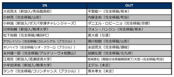 ザスパクサツ群馬、2015補強診断。一からのチーム作り。経営基盤の安定へ重要なシーズンに