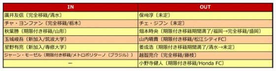 ツエーゲン金沢、2015補強診断。J3初代王者はJ2でポテンシャルを発揮できるか