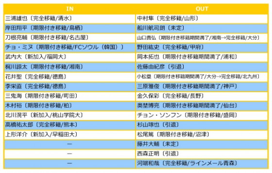 V・ファーレン長崎、2015補強診断。ピンポイント補強で一昨季の再現を目指す