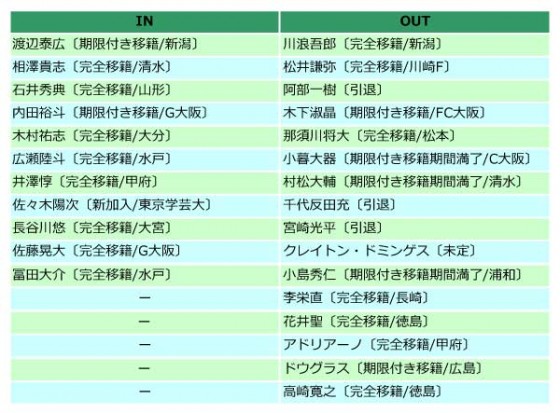 徳島ヴォルティス、2015補強診断。J1での悔しさを晴らすための戦いがスタート