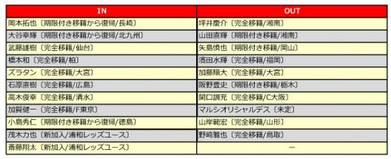 浦和レッズ、2015補強診断。9年ぶりのリーグ制覇のカギは「新戦力のフィット」と「勝負強さ」