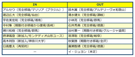 モンテディオ山形、2015補強診断。厳しい戦いが予想される中、守備力強化は必須