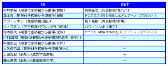 横浜FC、2015補強診断。昨季後半戦の戦いぶりをルス体制で継続できるか