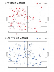 【データで振り返るクラシコ】C・ロナウド頼みのレアルと徹底マークで応戦のバルサ。後半の策で勝敗に明暗