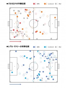 【データで振り返るクラシコ】C・ロナウド頼みのレアルと徹底マークで応戦のバルサ。後半の策で勝敗に明暗
