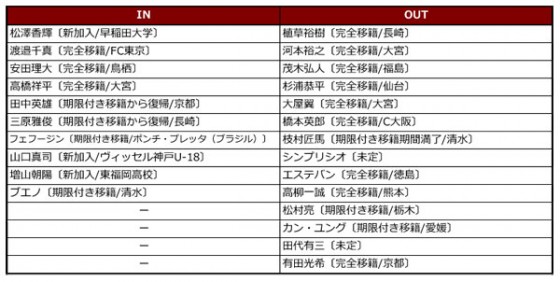 ヴィッセル神戸、2015年補強診断。勝利の味を知る指揮官を招聘。悲願の初タイトルなるか