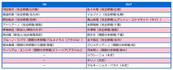ヴァンフォーレ甲府、2015年補強診断。最重要課題の守備強化。攻撃はブラジルトリオのフィット次第
