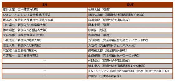 ロアッソ熊本、2015年補強診断。即戦力補強で、初のプレーオフ進出を目指す