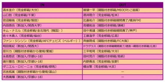 京都サンガ、2015補強診断。山口加入で守備陣へ高い期待値、和田新監督は戦えるチームを作れるか