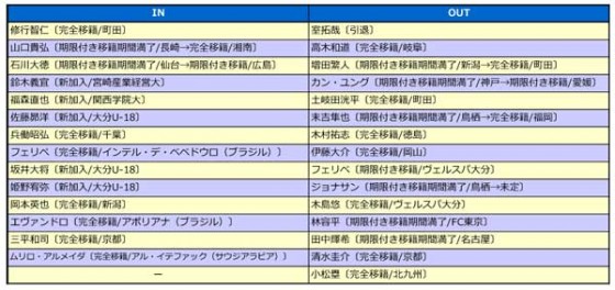 大分トリニータ、2015補強診断。策士・田坂監督の手腕に期待。ストロングポイントである前線を活かせるか