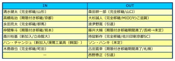 カマタマーレ讃岐、2015補強診断。J2残留へ、昨季終盤のパフォーマンスを