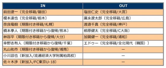 FC東京、2015補強診断。ベースは引き継ぎ、勝負強さを身に着けタイトルへ
