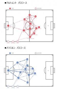 データが示すバイエルンの勝因。ノイアーから送られた脅威の縦パス。カウンターにさらされたドルトムント