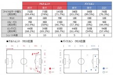 データが示すバイエルンの勝因。ノイアーから送られた脅威の縦パス。カウンターにさらされたドルトムント