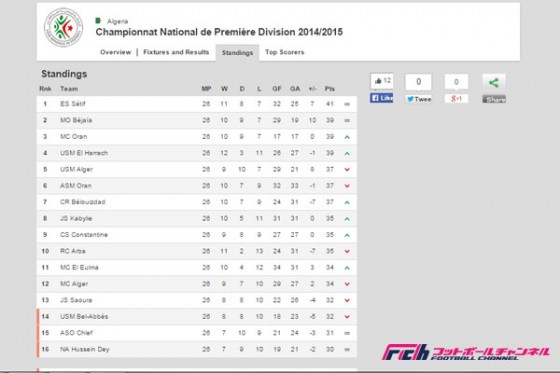 世界一拮抗したリーグ？　アルジェリア1部、残り4節で全16チームに優勝の可能性
