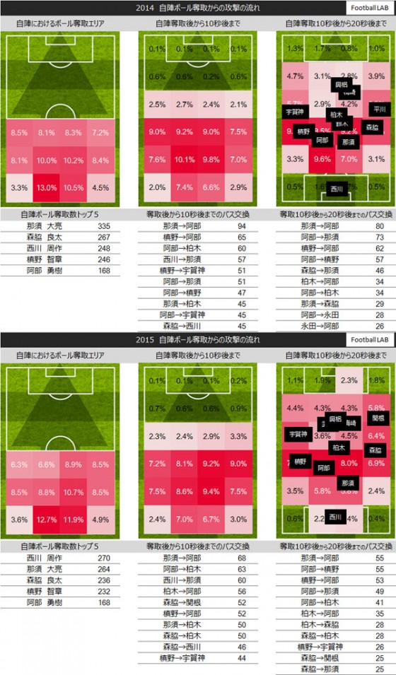 注目は「ボール奪取後」？～データが示す浦和レッズの変化とゴールへの道筋～