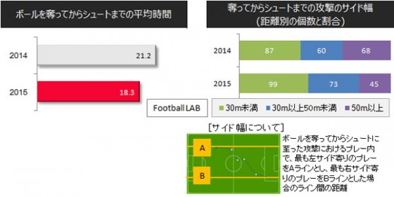 注目は「ボール奪取後」？～データが示す浦和レッズの変化とゴールへの道筋～